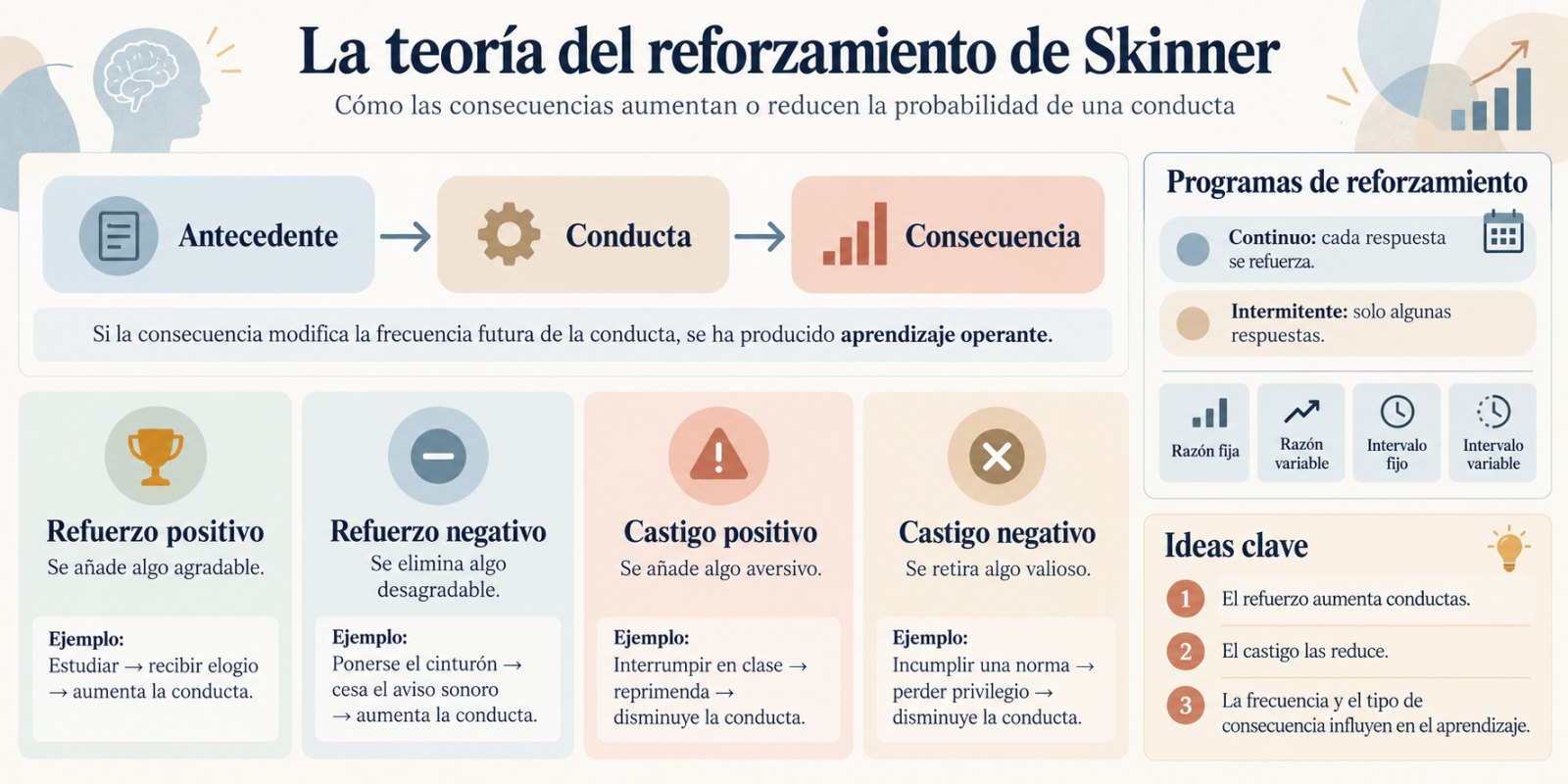 infografia teoria reforzamiento skinner